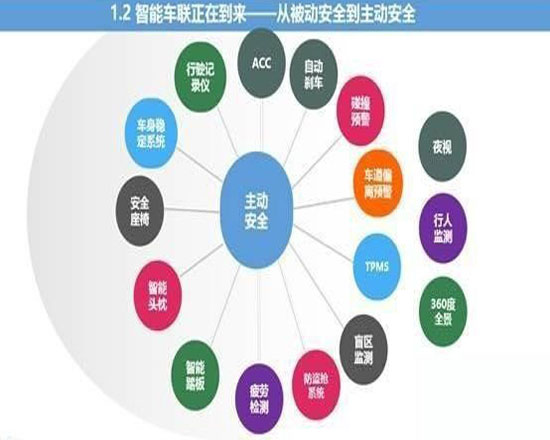 智能汽车与车联网的市场现状及趋势分析