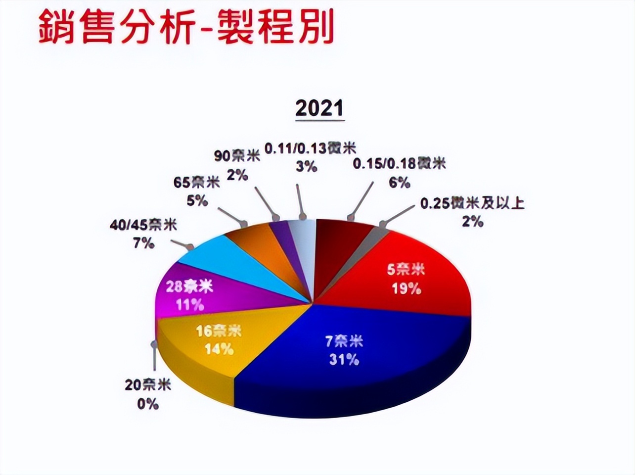 台积电呼吁：赶紧升级到28nm芯片，别再用65/40nm工艺了