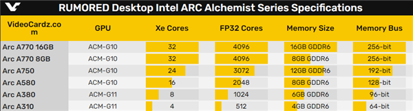 Intel首次官方公开Arc桌面显卡：怎么少了俩？