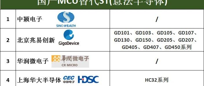 可以替代ST的国产MCU(附具体厂家及其部分具体MCU型号)