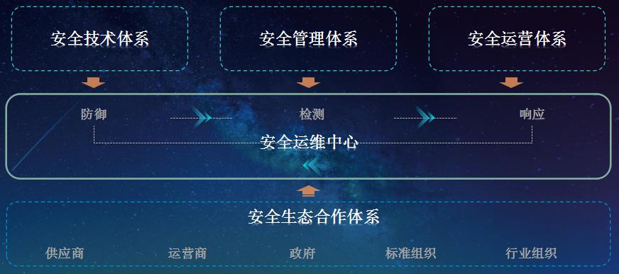 中兴通讯5G+工业互联网安全架构：“四体系一中心”