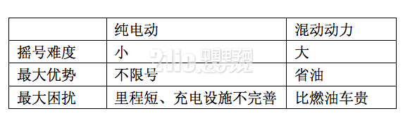 混合动力和纯电动,到底谁才是未来赢家?