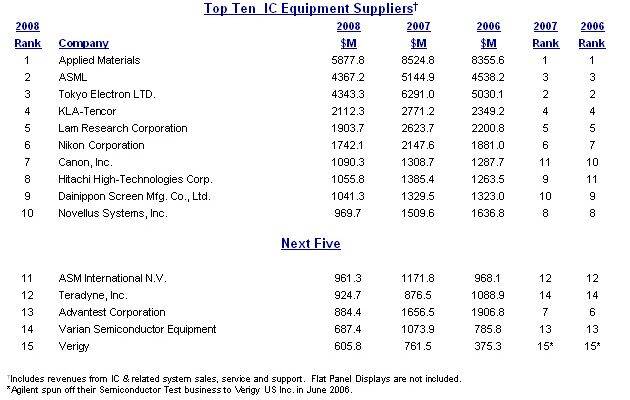 VLSI发布2008年IC设备商收入排名