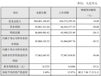 震有科技2020年实现营收超5亿，未来有望在5G建设中实现新突破