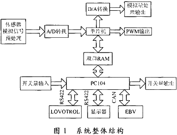 基于智能PWM控制的机车制动控制单元的设计