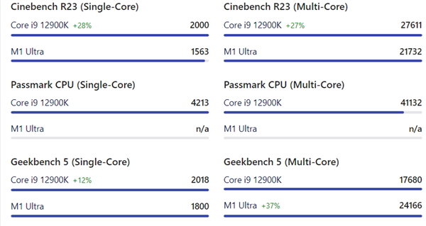 苹果M1 Ultra秒天秒地干掉AMD、Intel旗舰？分分钟被教做人