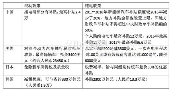 混合动力和纯电动,到底谁才是未来赢家?
