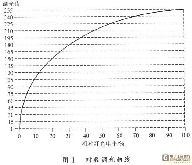 荧光灯电子镇流器数字调光方案研究