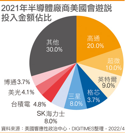 2021年半导体厂商美国会游说投入金额占比