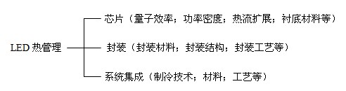 什么是LED热管理？