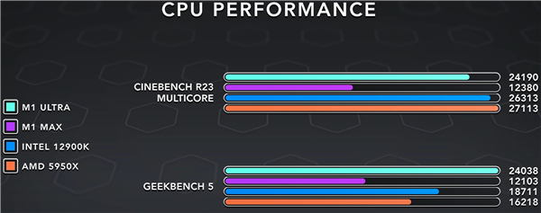 苹果M1 Ultra秒天秒地干掉AMD、Intel旗舰？分分钟被教做人