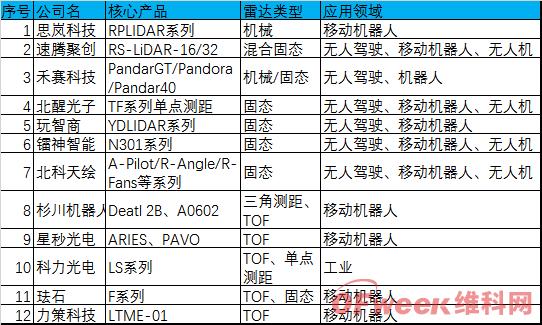 12家国产机器人激光雷达企业推荐