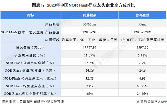 干货！2021年中国NORFlash行业龙头企业分析——普冉股份：小容量存储行业翘楚上市