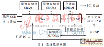 多运动目标实时提取系统设计与实现