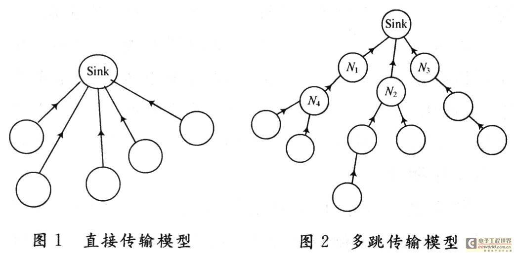 无线传感器网络数据传输及其融合技术