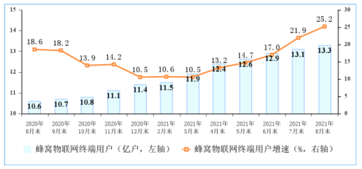 三大运营商蜂窝物联网终端用户达13.3亿户，IPTV总用户3.4亿