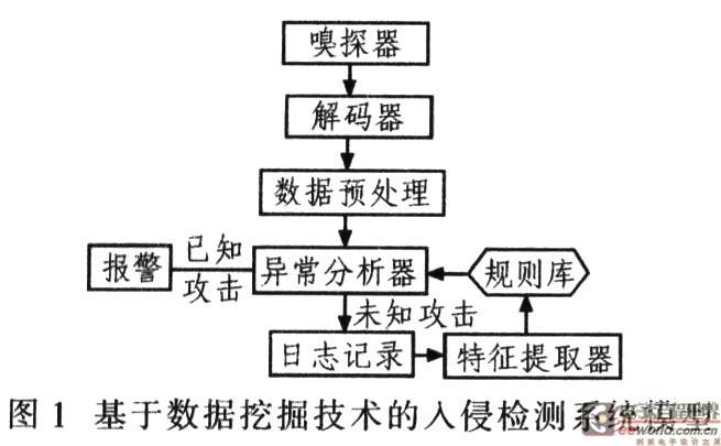 基于数据挖掘技术的入侵检测系统的研究与设计