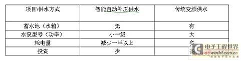 城市民用变频器供水解决方案
