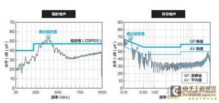 LED灯泡的噪声对策(一)：噪声电流有两种模式