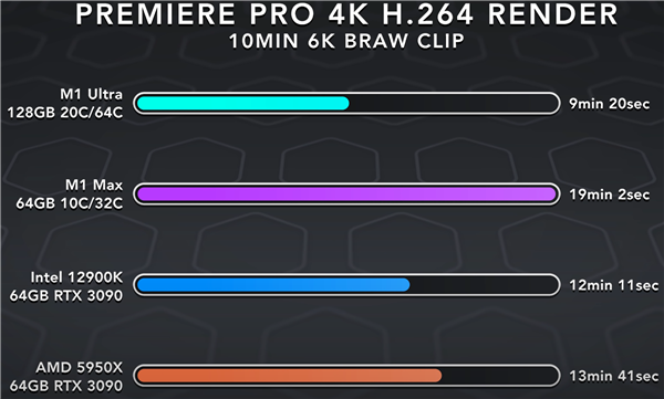 苹果M1 Ultra秒天秒地干掉AMD、Intel旗舰？分分钟被教做人
