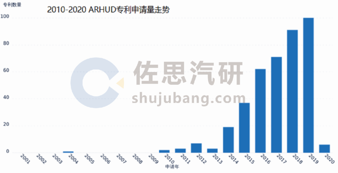 HUD产业研究：自主品牌拉动，2020Q1乘用车HUD预装量同比增长19.1%