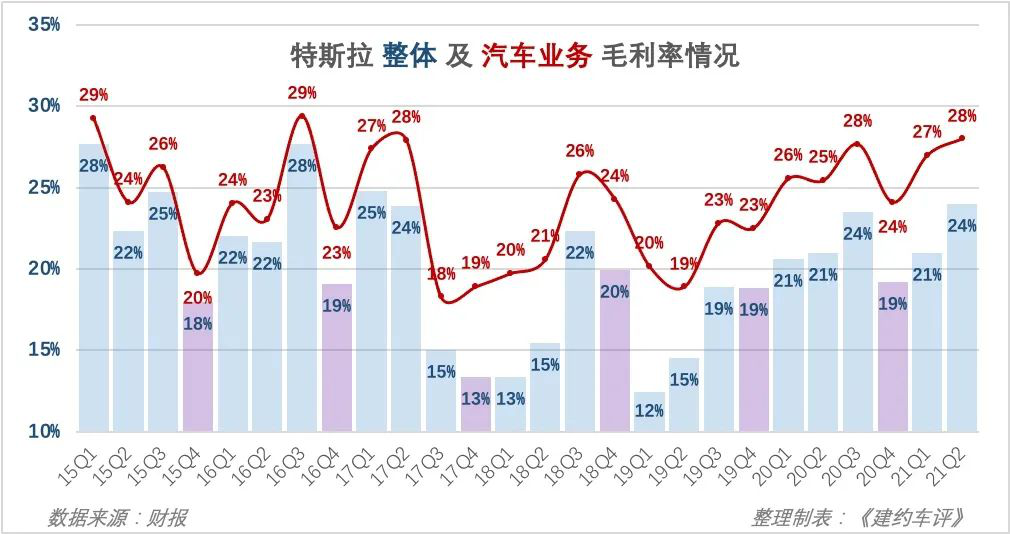 特斯拉2021Q2财报：汽车销售毛利率超28%