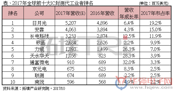 拓墣产业研究院：2017年全球IC封测代工营收排行出炉，中国大陆企业表现亮眼
