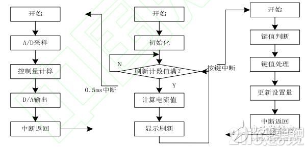 基于单片机和TLC549的数控直流电流源的设计