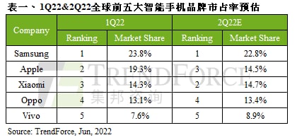 淡季效应加乘，2022年第一季全球智能手机生产量季减12.8%｜TrendForce集邦咨询