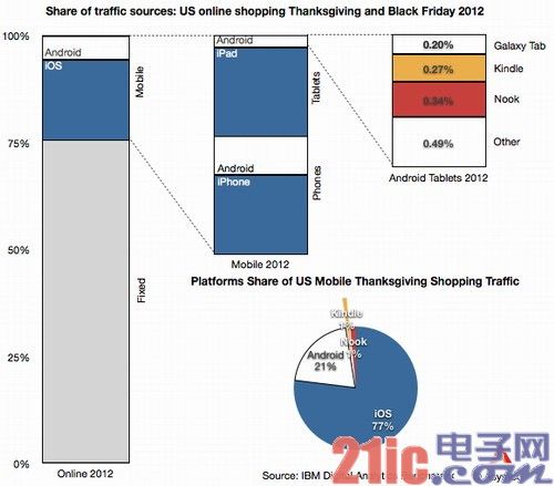 谁能解释Android 悖论：市占率高消费能力落后[图]
