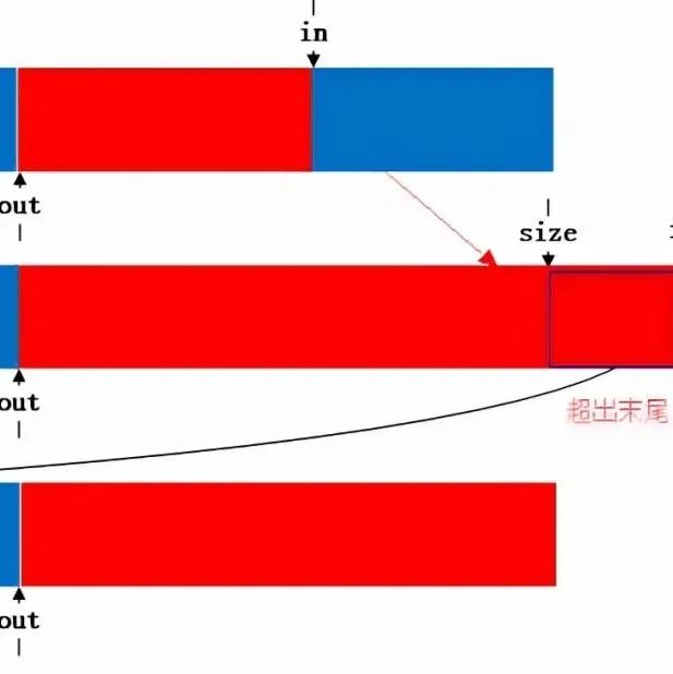 linux内核数据结构之kfifo