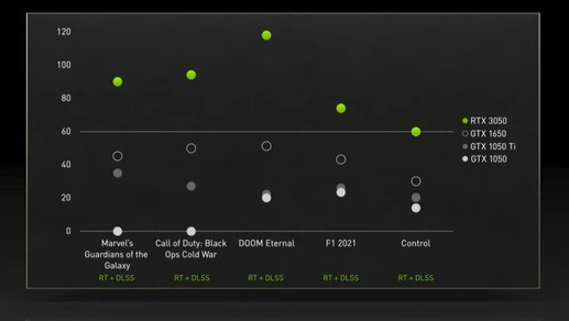 NVIDIA 推出 RTX 3090 Ti 怪兽级显卡以及 RTX 3050 入门级产品