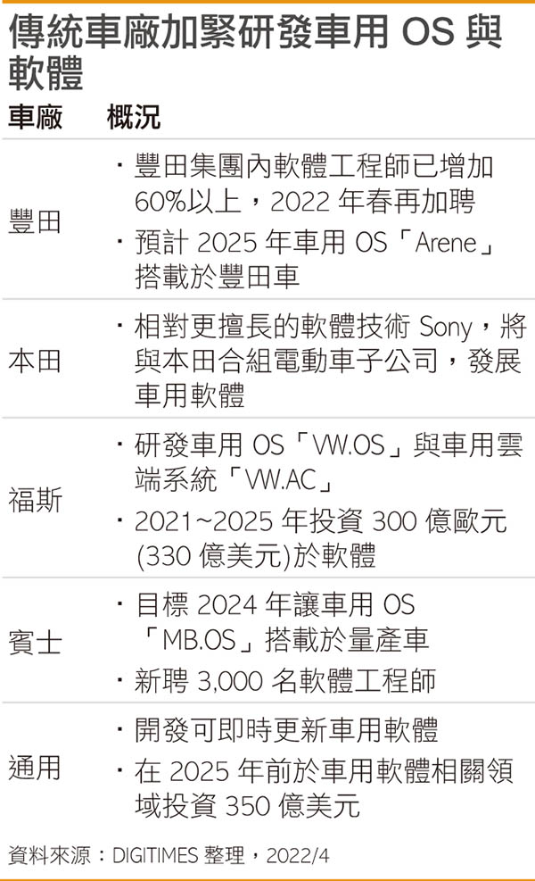 传统车厂加紧研发车用OS与软件