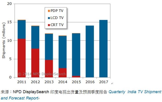 LCD终将在2016年独占印度电视市场