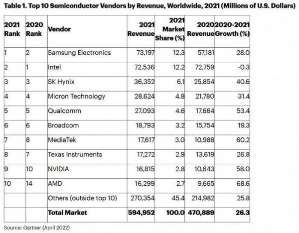 Gartner：2021年华为海思收入下降81% 跌出quan球半导体厂商前25位