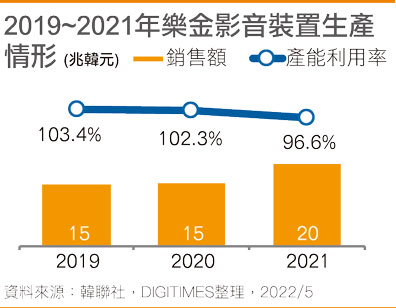 2019~2021年乐金影音装置生产情形