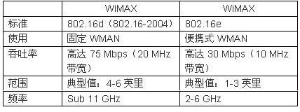 了解WiMAX?