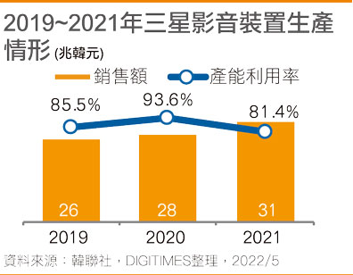 2019~2021年三星影音装置生产情形