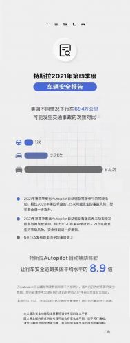 特斯拉发布2021年第四季度车辆安全报告 Autopilot安全性同比提升25%