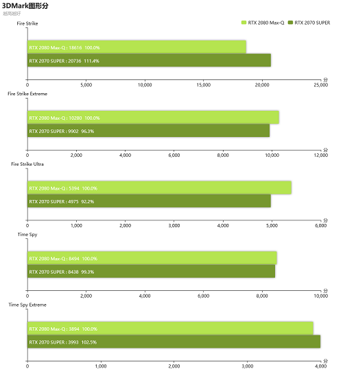 ROG冰刃4 Plus 2070 SUPER版笔记本3DMark理论性能测评