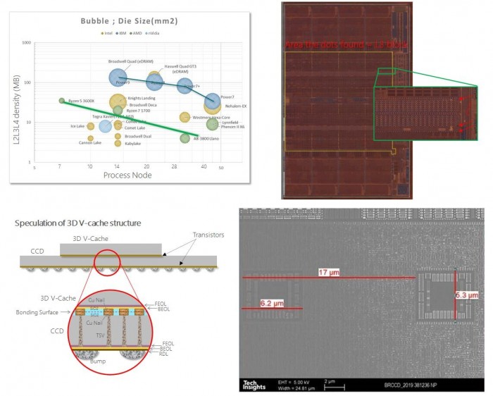 AMD 三维垂直缓存3D V-Cache设计详解