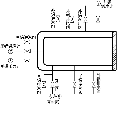基于单片机的某医用灭菌器控制系统开发