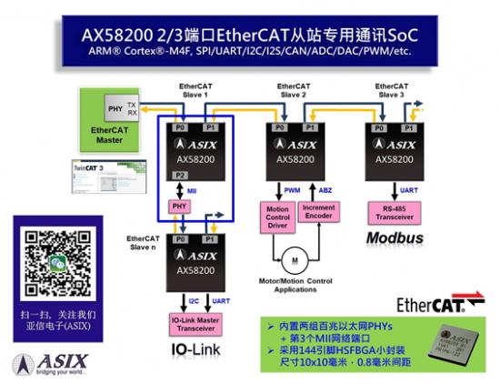 亚信新一代EtherCAT从站专用通讯SoC问市