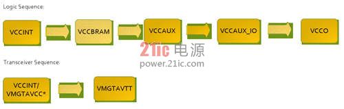 图2:针对Virtex 7 FPGA的推荐加电序列。*VCCINT and VMGTAVCC可同时加电,只要它们在VMGTAVTT之前启动,它们的加电顺序可以互换。