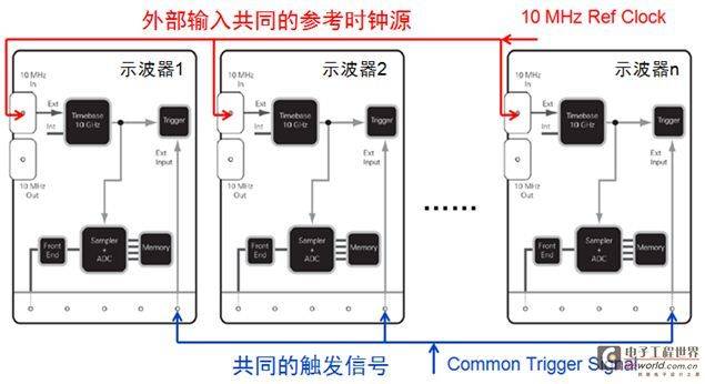 多通道高带宽同步采集系统