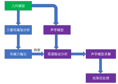 变压器振动噪声仿真分析