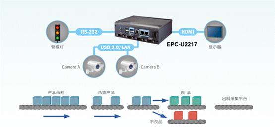 高产能生产线的正确打开方式，研华EPC-U2217机器视觉解决方案