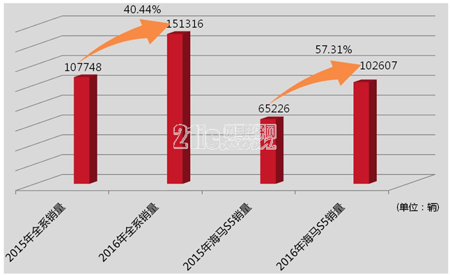 热销10W+ 海马S5获“最佳高效动力”奖项
