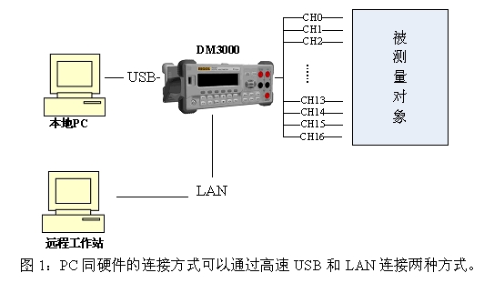 使用RIGOL DM3000数字万用表巡检功能监测基站电信号