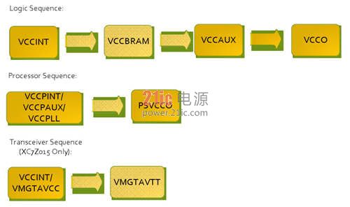图3:建议用于Zynq 7000系列SoC的加电序列。
